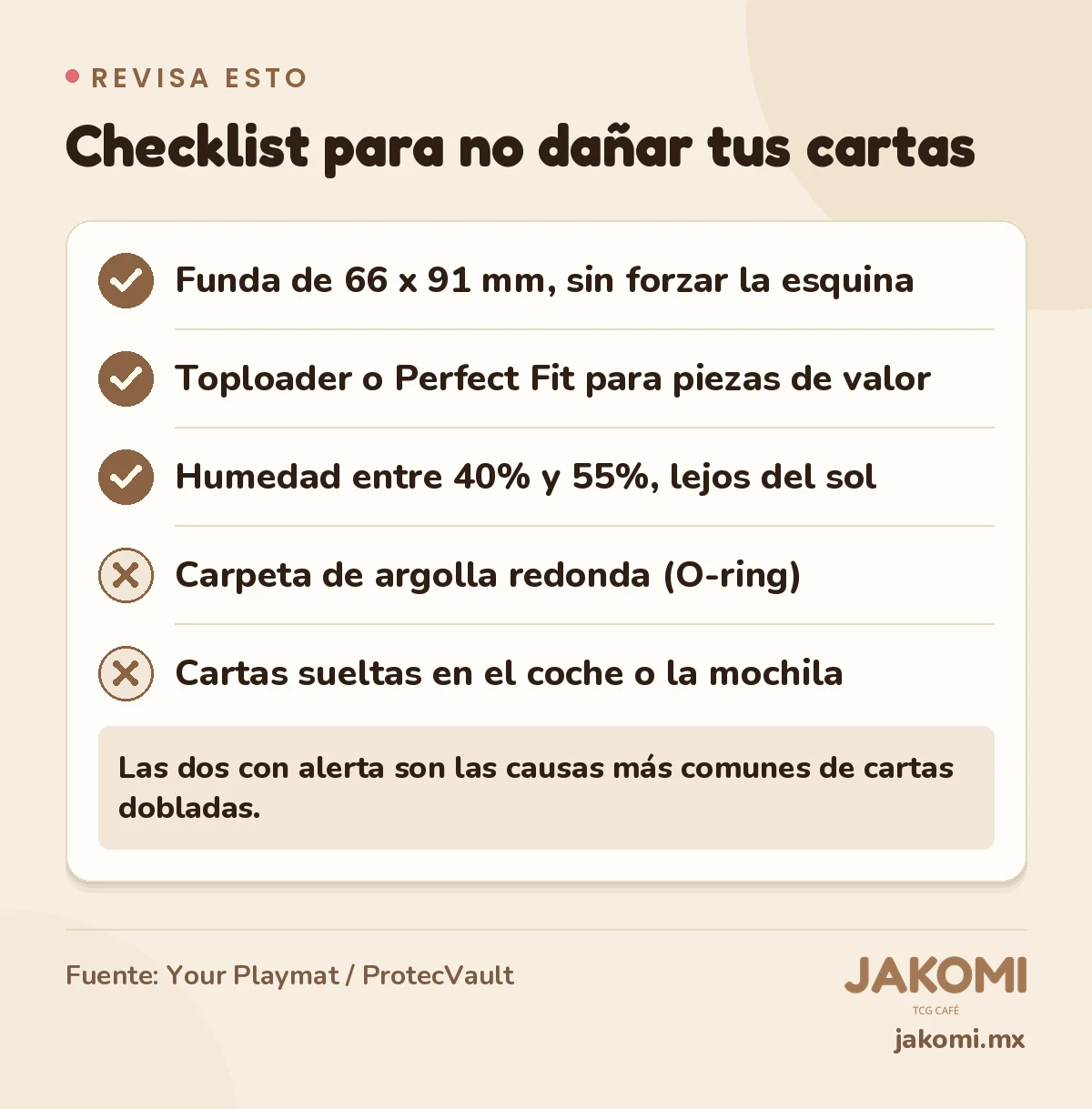 Infografía de Jakomi: Checklist para no dañar tus cartas. Funda de 66 x 91 mm, sin forzar la esquina. Toploader o Perfect Fit para piezas de valor. Humedad entre 40% y 55%, lejos del sol. Señal de alerta: Carpeta de argolla redonda (O-ring). Señal de alerta: Cartas sueltas en el coche o la mochila. Las dos con alerta son las causas más comunes de cartas dobladas. Fuente: Your Playmat / ProtecVault.