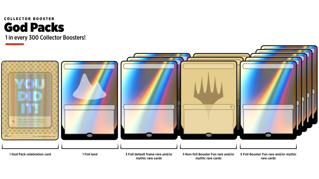 Gráfico oficial de Wizards con el contenido de un God Pack en Collector Booster de Magic