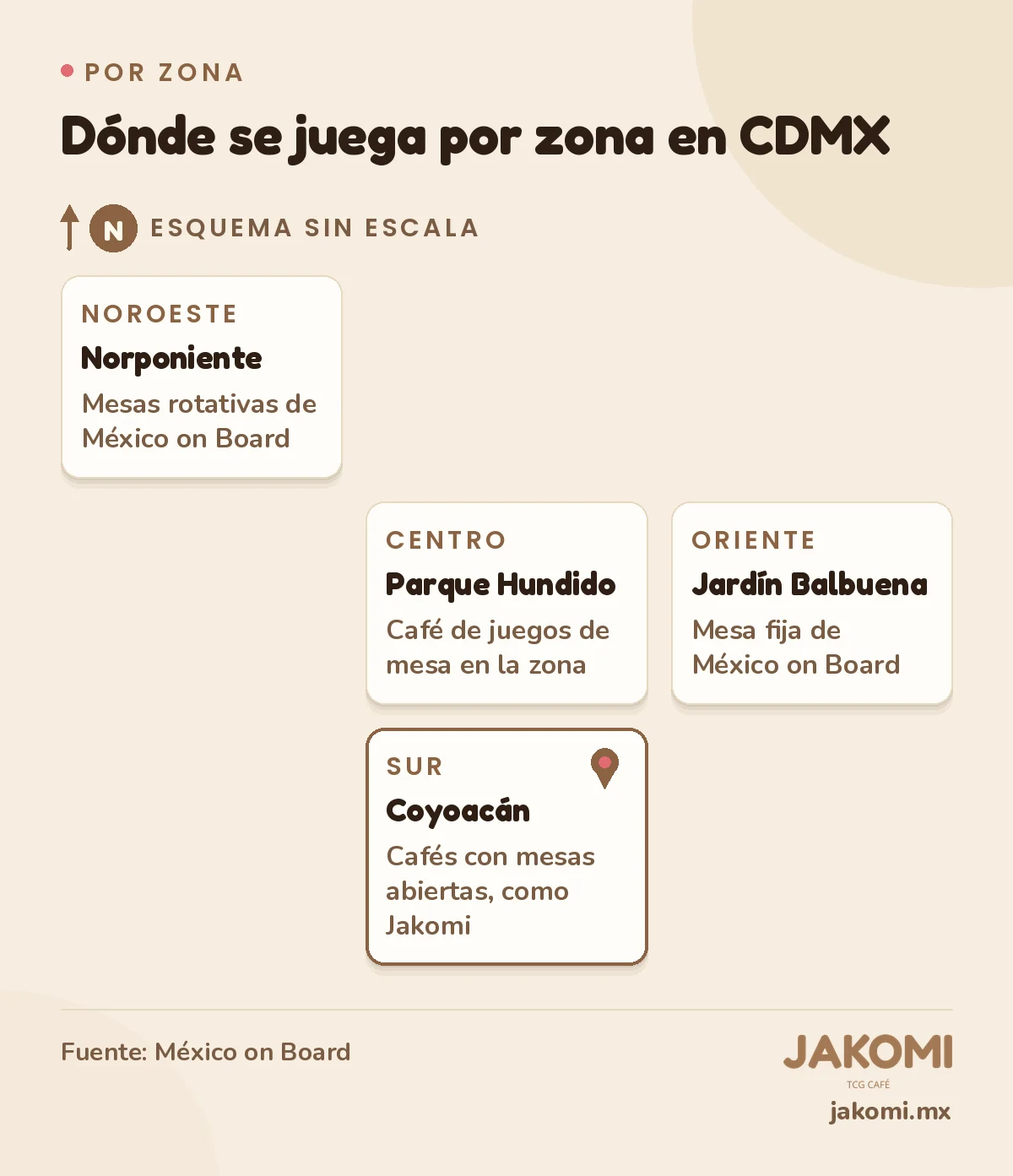 Infografía de Jakomi: Dónde se juega por zona en CDMX. Coyoacán (sur): Cafés con mesas abiertas, como Jakomi. Parque Hundido (centro): Café de juegos de mesa en la zona. Jardín Balbuena (oriente): Mesa fija de México on Board. Norponiente (noroeste): Mesas rotativas de México on Board. Fuente: México on Board.