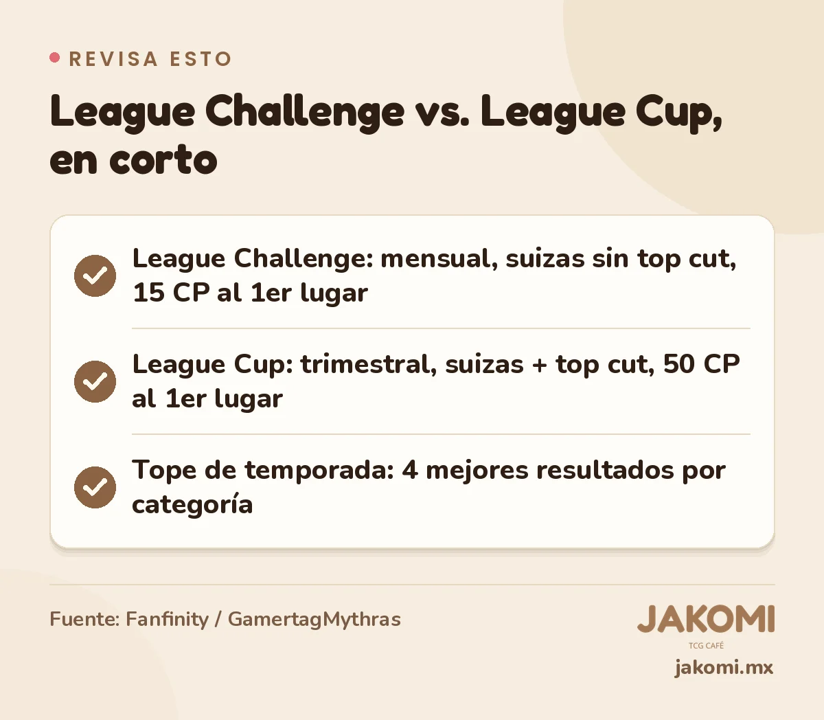 Infografía de Jakomi: League Challenge vs. League Cup, en corto. League Challenge: mensual, suizas sin top cut, 15 CP al 1er lugar. League Cup: trimestral, suizas + top cut, 50 CP al 1er lugar. Tope de temporada: 4 mejores resultados por categoría. Fuente: Fanfinity / GamertagMythras.