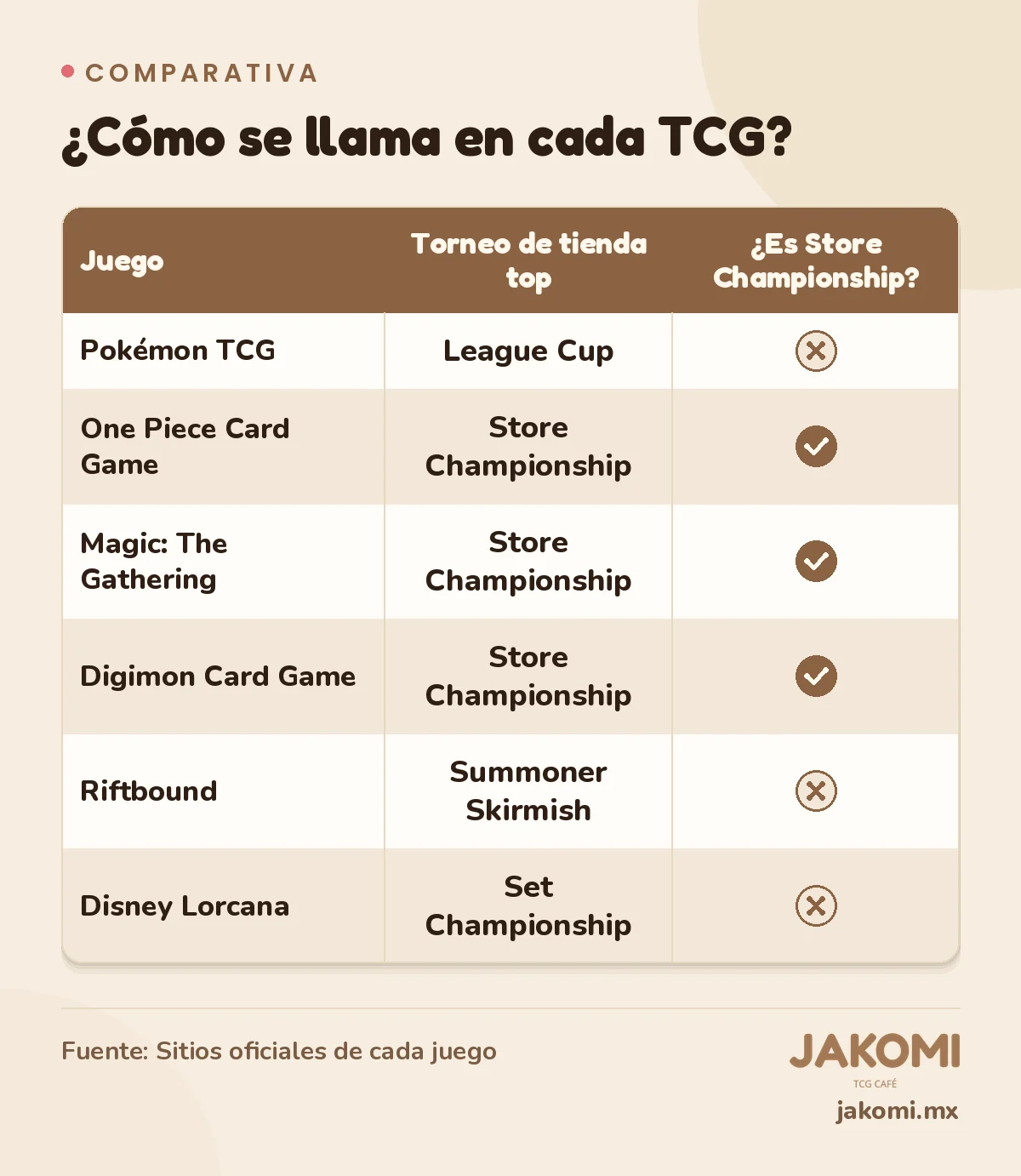 Infografía de Jakomi: ¿Cómo se llama en cada TCG? Pokémon TCG: Torneo de tienda top: League Cup; ¿Es Store Championship?: no. One Piece Card Game: Torneo de tienda top: Store Championship; ¿Es Store Championship?: sí. Magic: The Gathering: Torneo de tienda top: Store Championship; ¿Es Store Championship?: sí. Digimon Card Game: Torneo de tienda top: Store Championship; ¿Es Store Championship?: sí. Riftbound: Torneo de tienda top: Summoner Skirmish; ¿Es Store Championship?: no. Disney Lorcana: Torneo de tienda top: Set Championship; ¿Es Store Championship?: no. Fuente: Sitios oficiales de cada juego.
